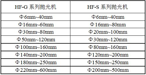 HF-S12系列抛光机规格